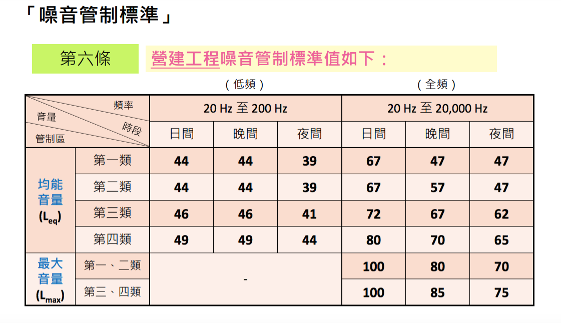 （圖說：噪音管制標準）