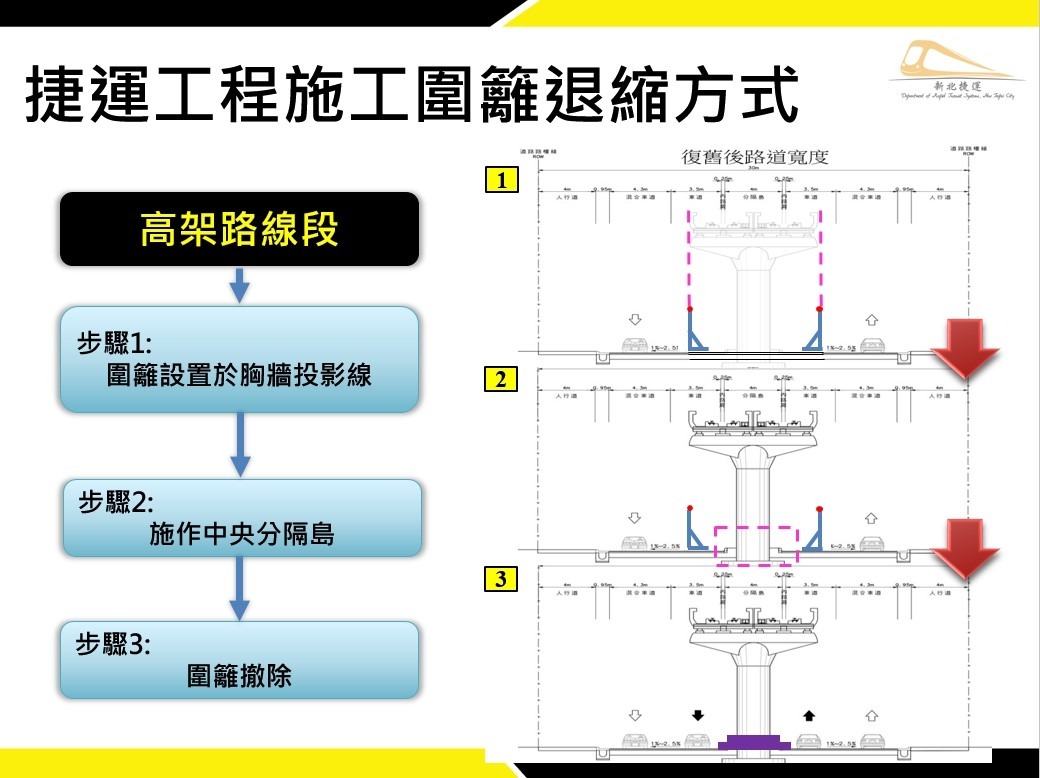 ▲捷運工程高架路段施工圍籬退縮方式示意圖
