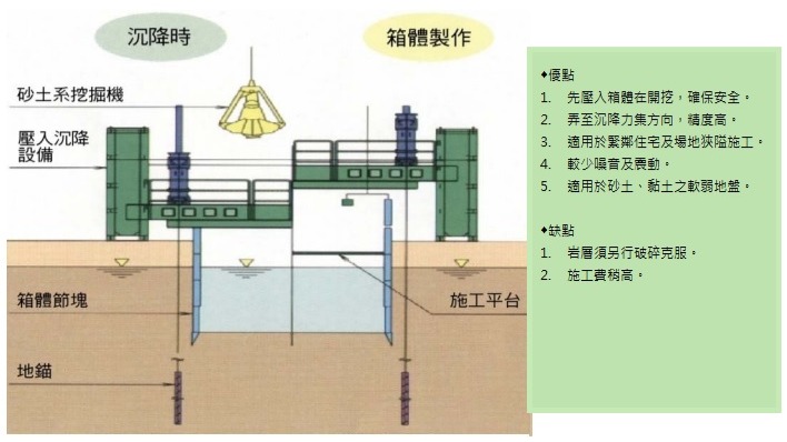 🔺圖說：壓入式沉箱工法