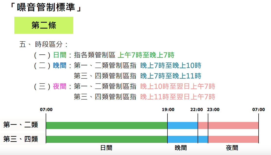 （圖說：噪音管制標準）
