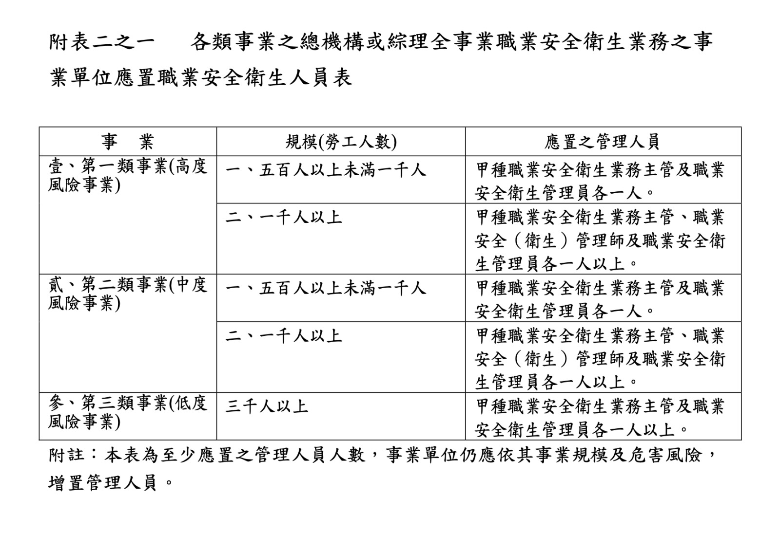 配置表