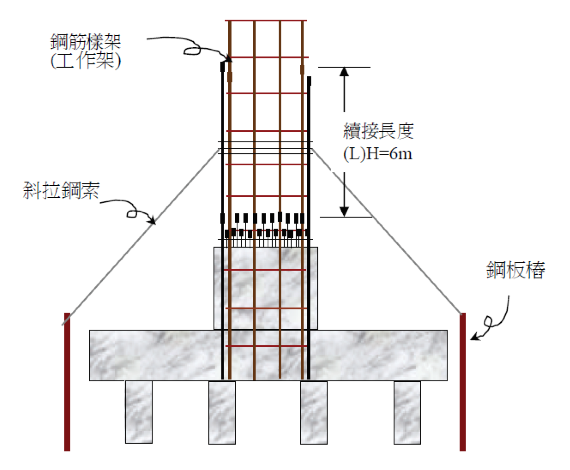 (圖說：橋墩柱鋼筋續接及鋼筋樣架示意圖，