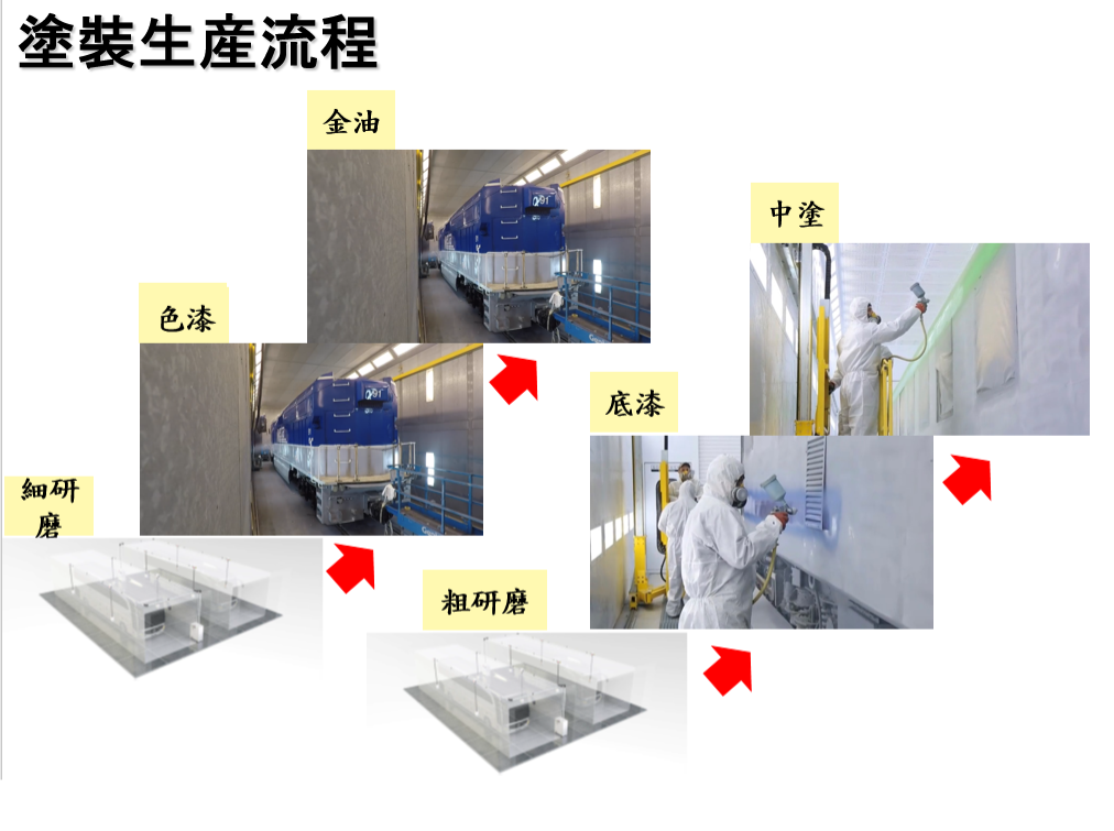 ▲圖二：車輛塗裝流程圖
