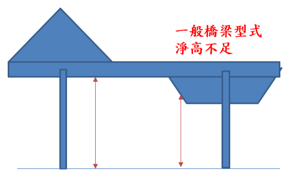 左邊為山牆結構示意圖；右邊為一般橋梁型式示意圖