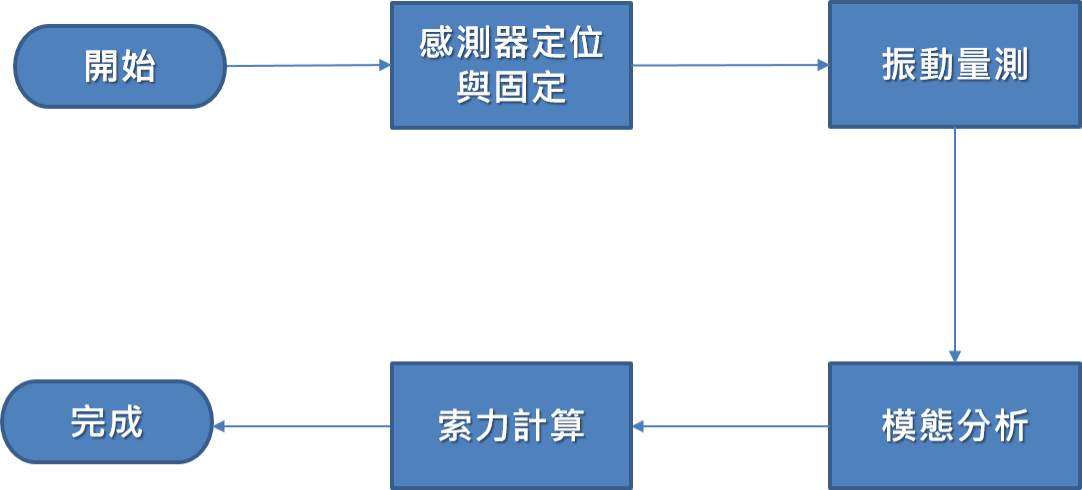 吊索張力量測流程圖