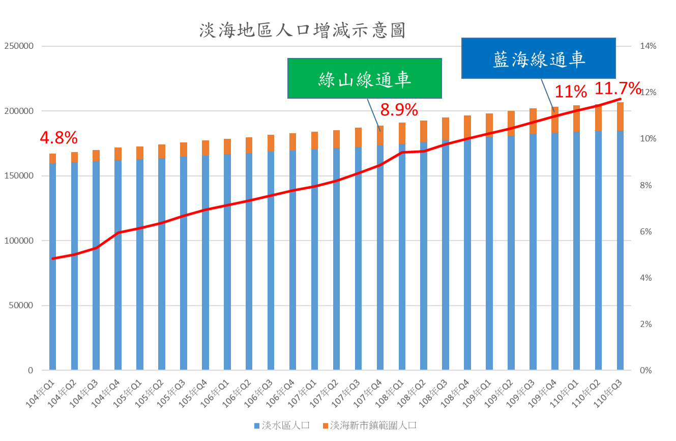 淡水地區人口發展示意圖