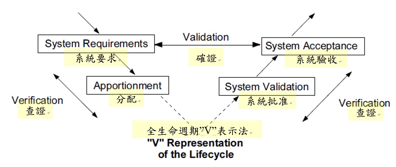 查證與確證關係