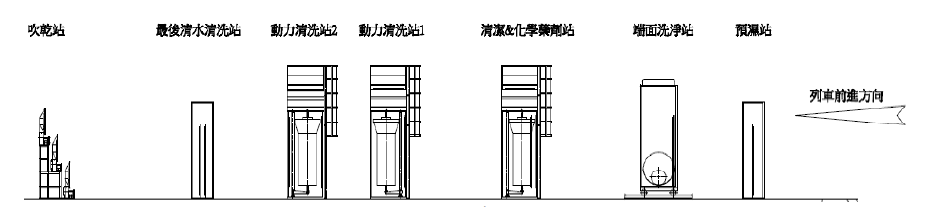自動洗車設備七道清洗程序站別圖