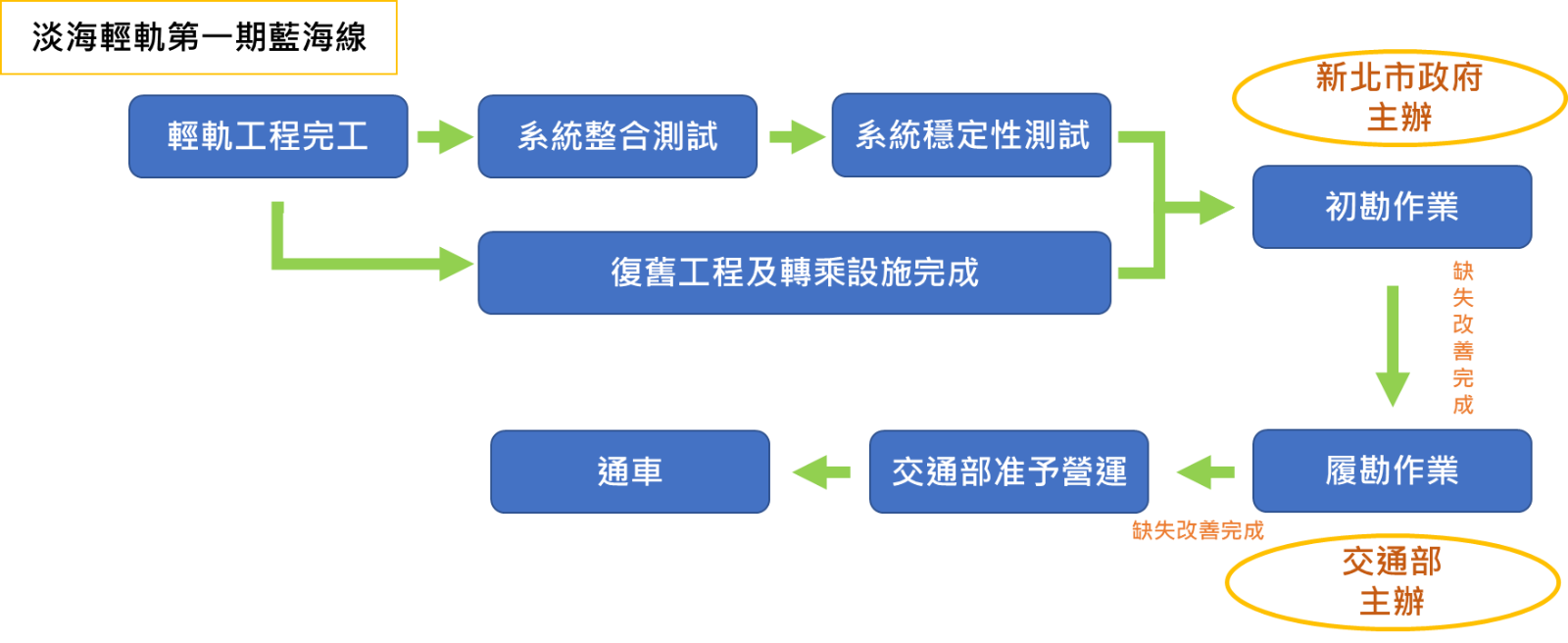 工程完工到通車營運流程