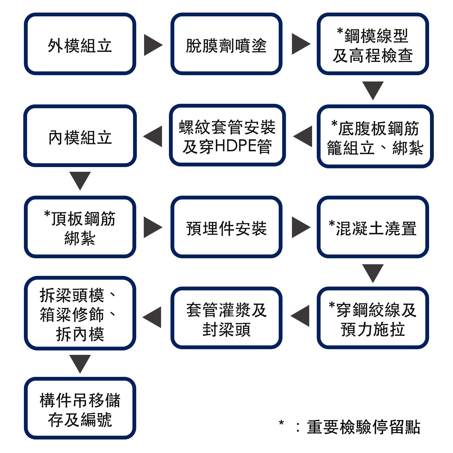 （圖說：預力梁生產流程）