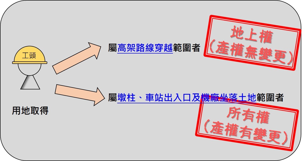 用地取得類型