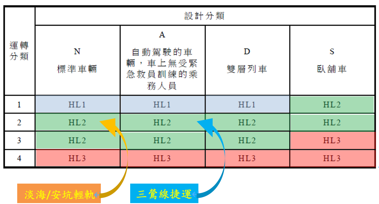 危害等級的分類