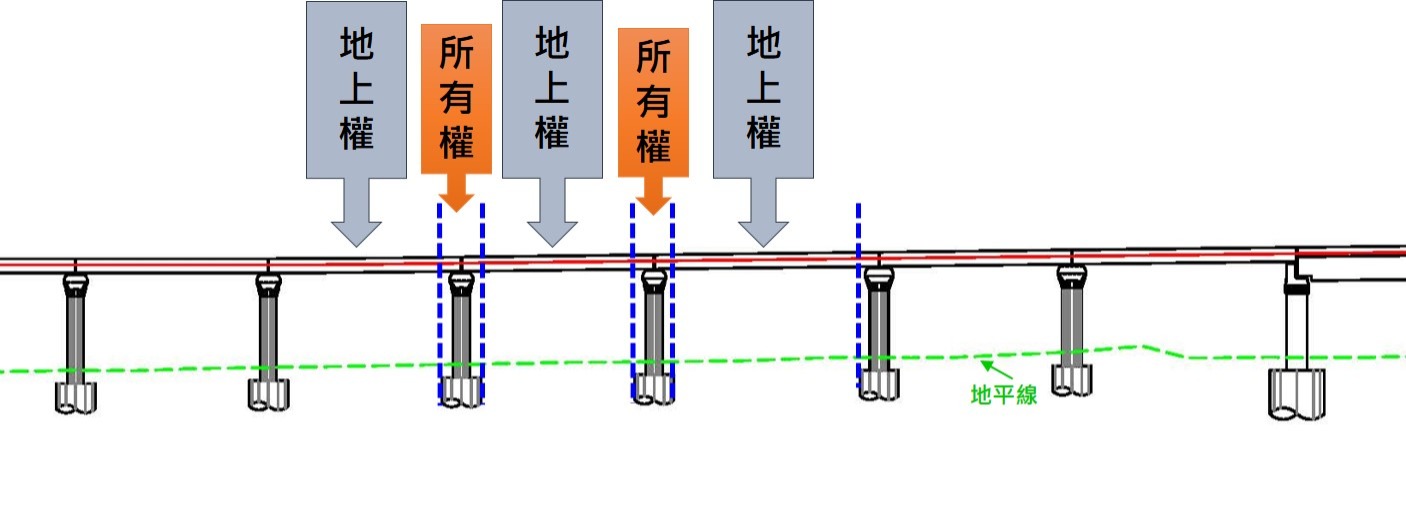 用地取得類型