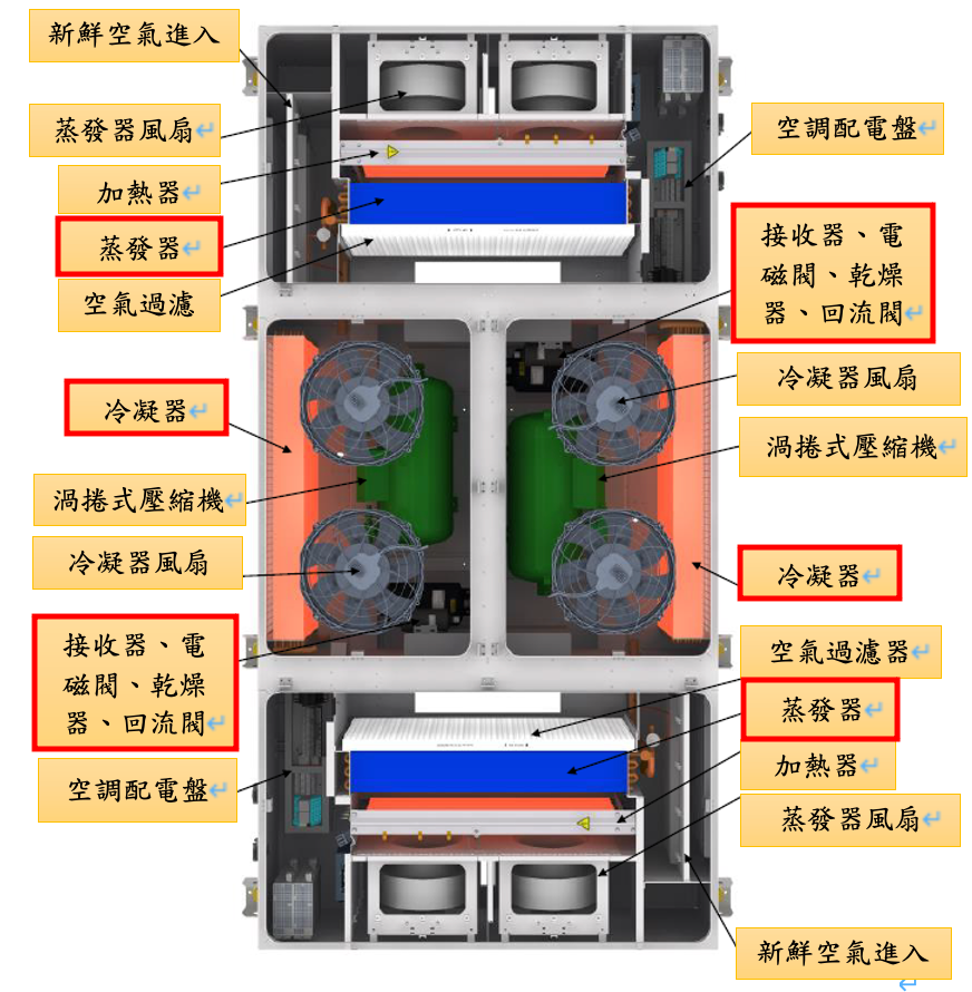 空調機冷凝器、蒸發器、乾燥器示意圖