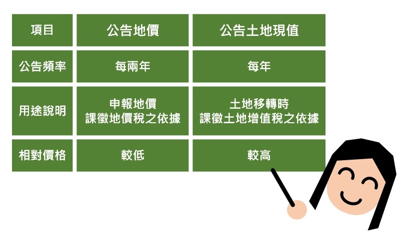公告地價與公告土地現值差異