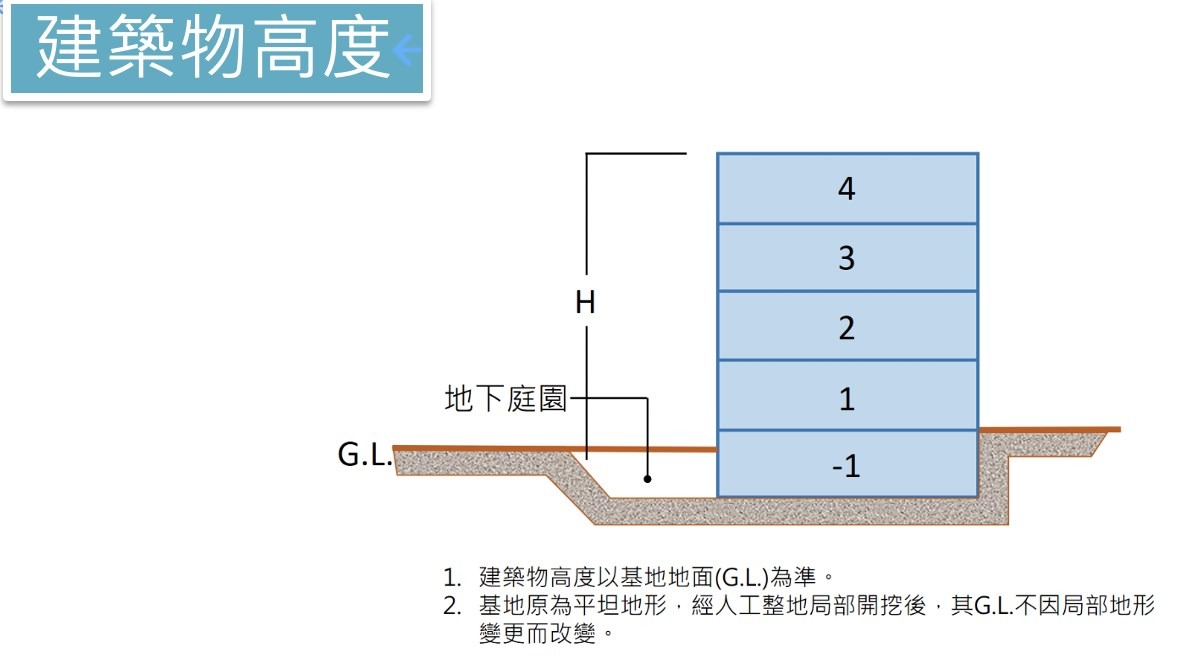 建築技術規則圖例（自行繪製）