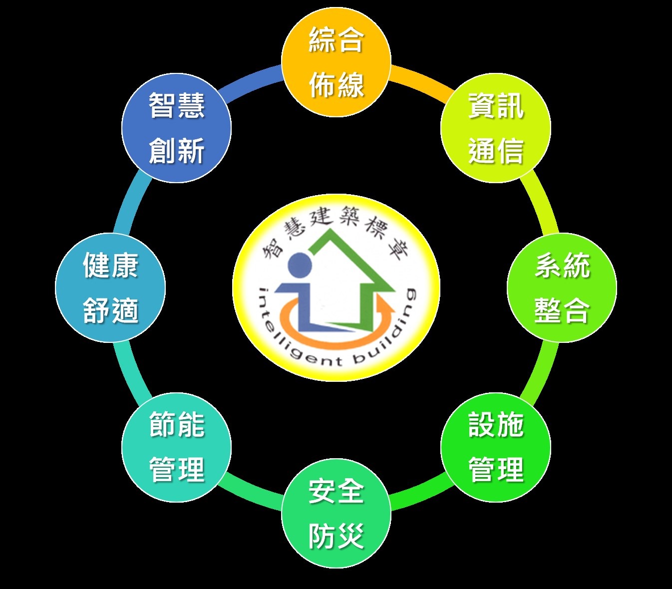 智慧建築8大指標