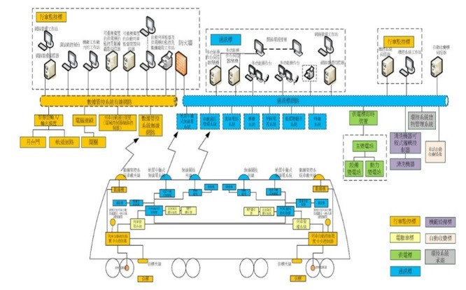 TMS與號誌及通訊界面及故障傳遞路徑