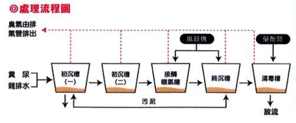 污水處理流程圖