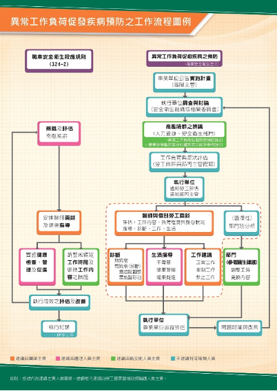 異常工作負荷工作流程