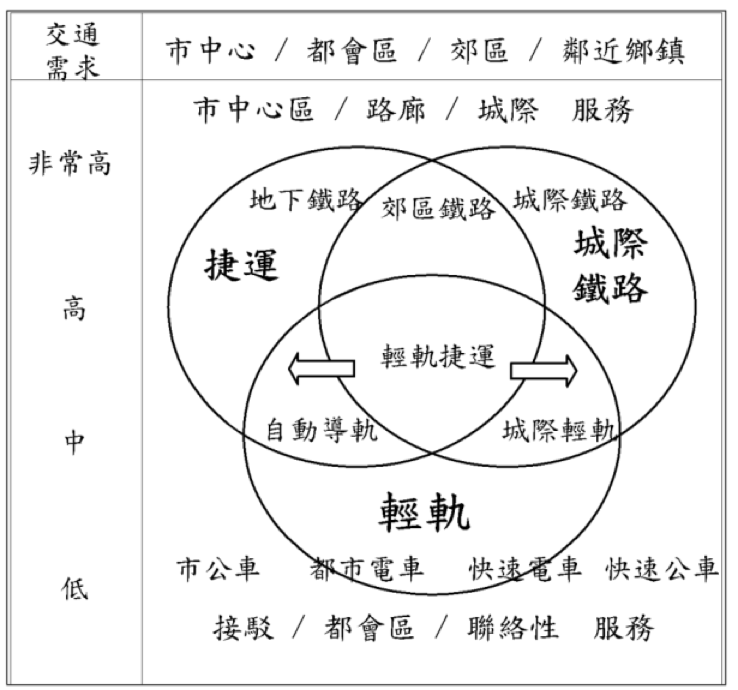 都會區大眾運輸系統功能示意圖暨土地整合發展可行性研究，桃園市政府委託臺北市政府捷運工程局辦理，民