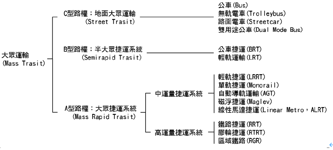 大眾運輸分類圖