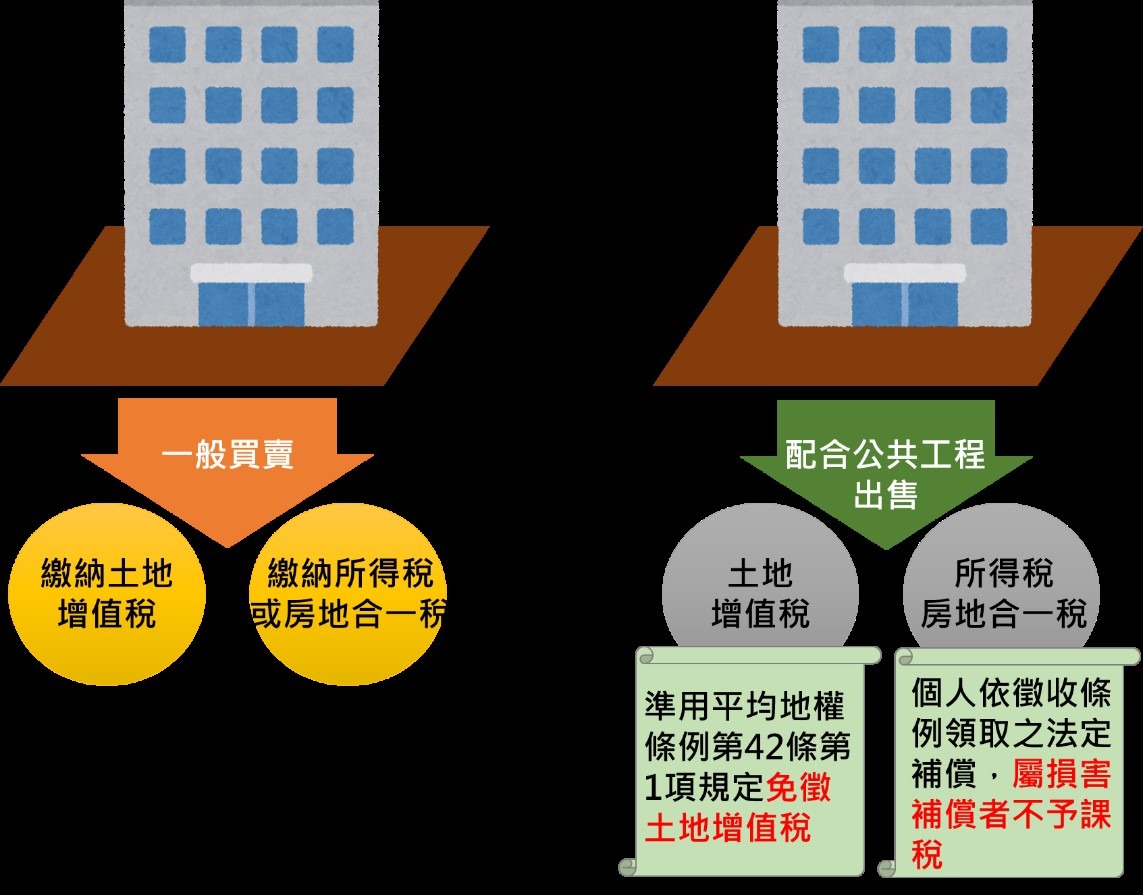 一般土地買賣與配合公共工程出售之稅賦示意圖