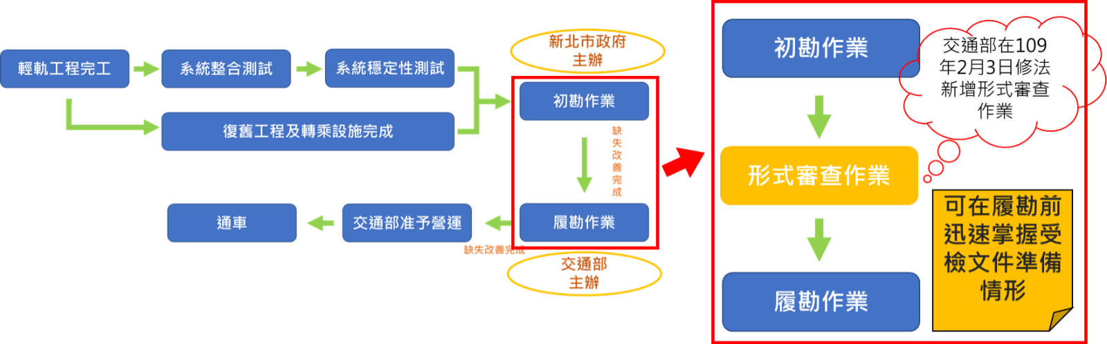 大眾捷運系統履勘作業要點