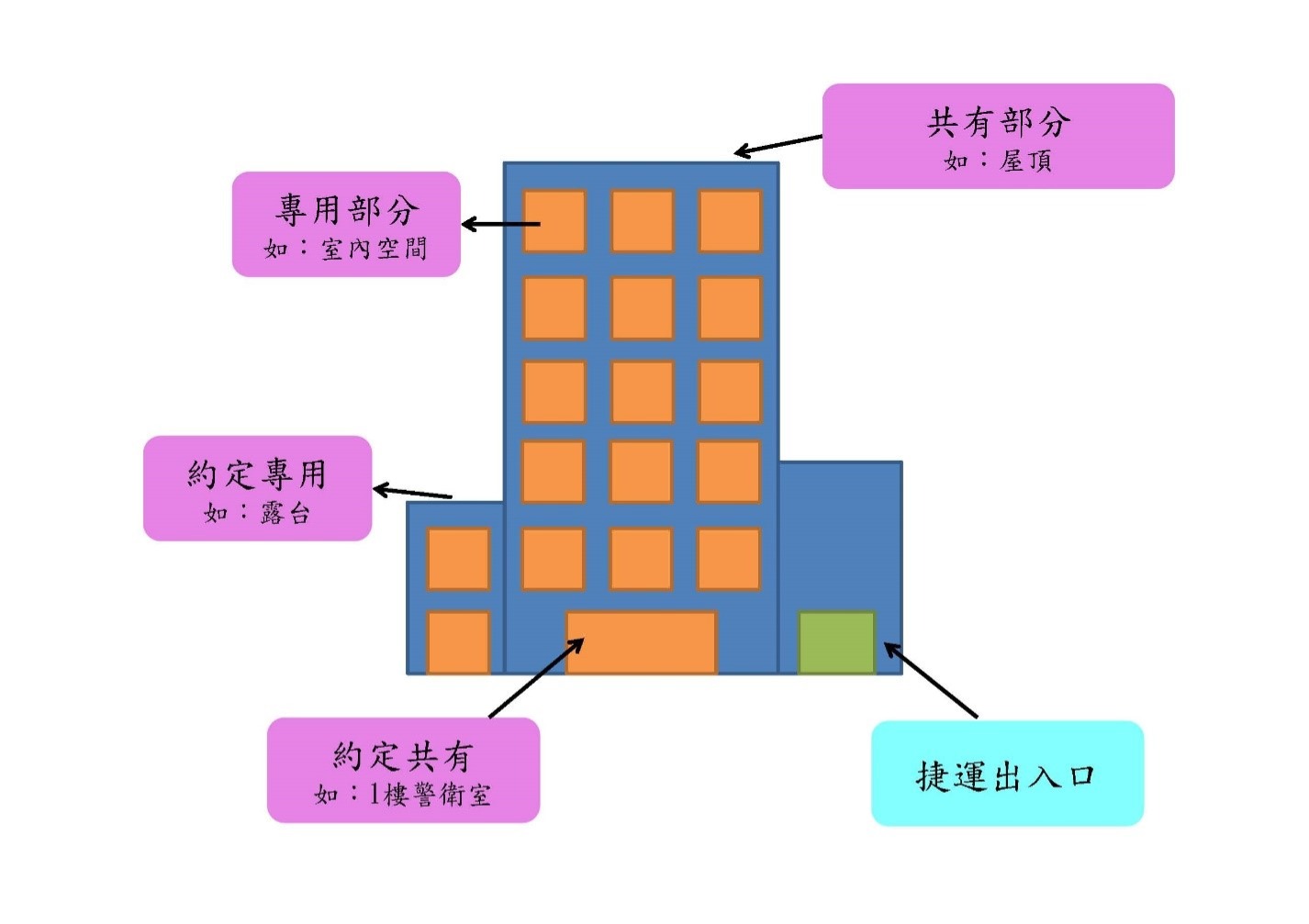 捷運開發大樓使用空間類型示意圖