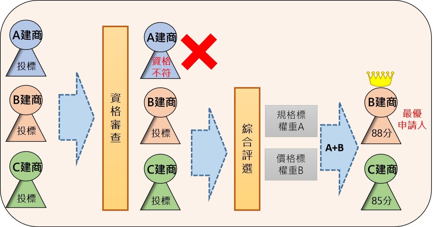 最優申請人評選程序-1