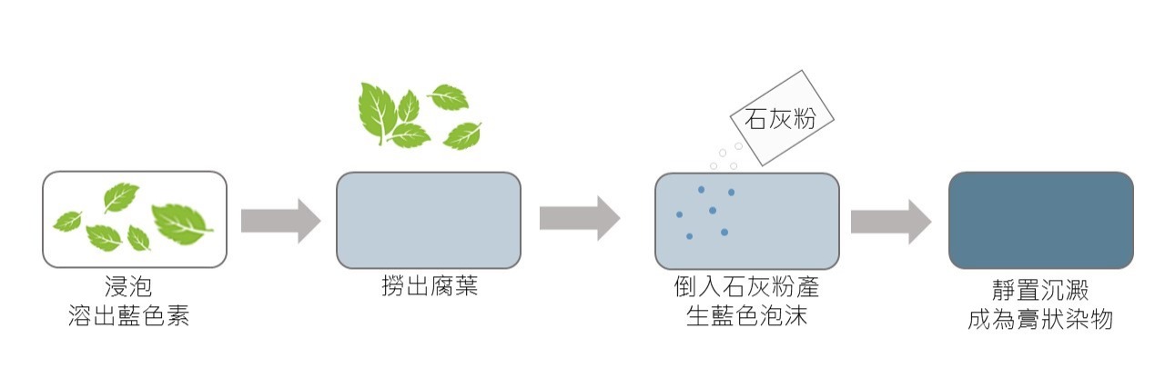 萃取過程示意圖（補充說明：將天然藍色植物利用工法取出藍色染液原料的方式，過程中由清水至藍液的狀況）