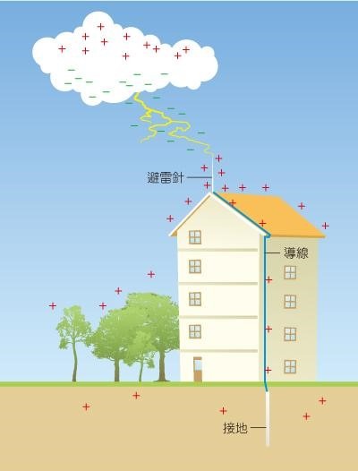 避雷設備示意圖