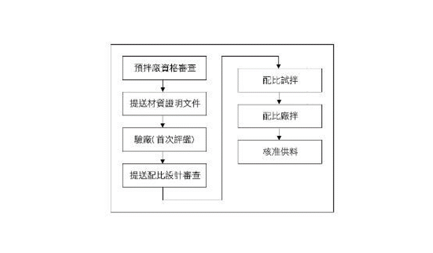 混凝土供料商同意供料前基本作業程序
