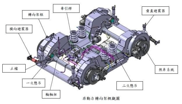 非動力轉向架架構