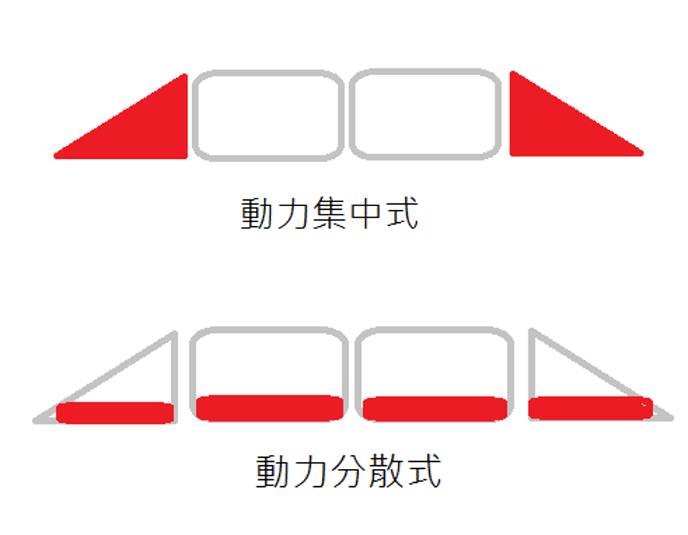 列車動力方式示意圖