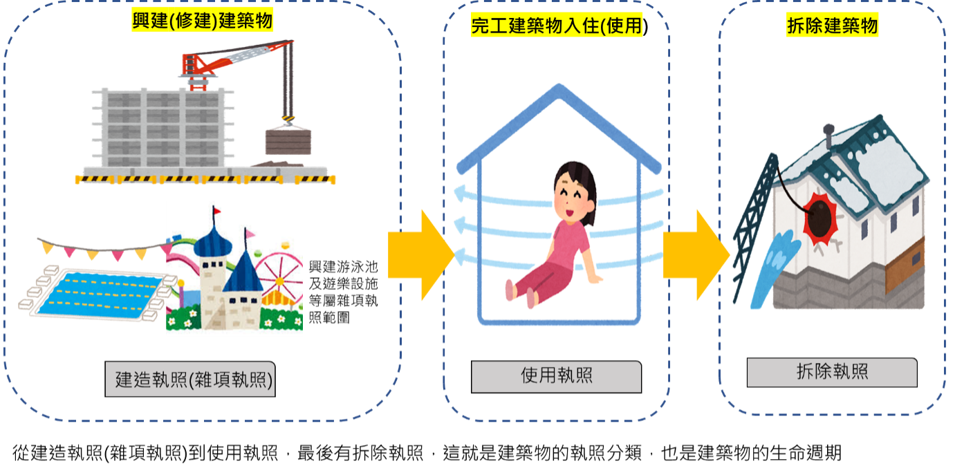 建築物的執照與生命週期