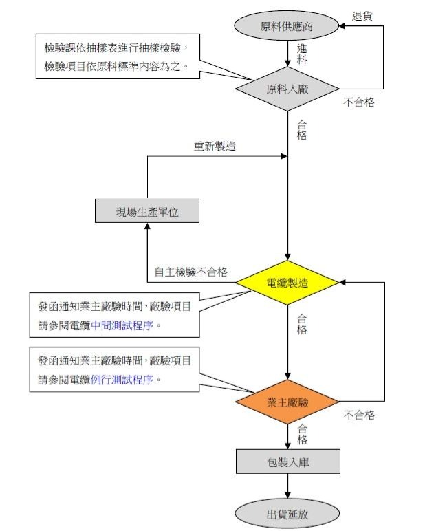 電纜生產流程圖