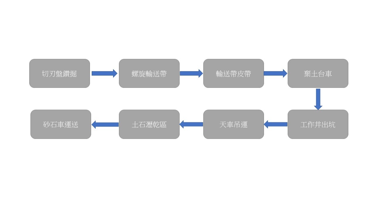 出土流程圖