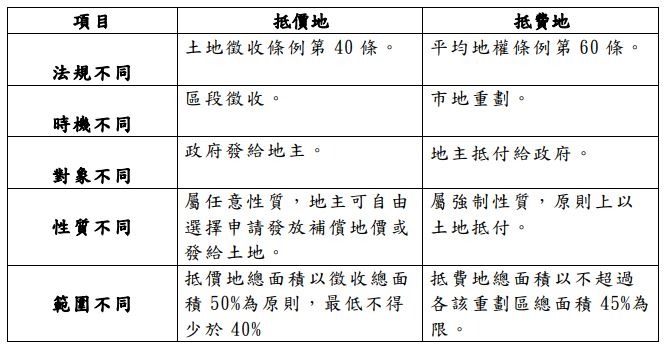 ▲圖表：抵價地、抵費地差異表