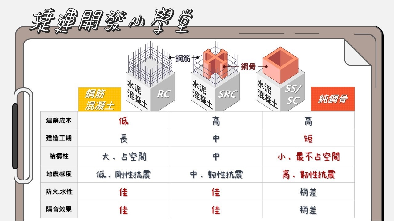 捷運開發小學堂：建築結構