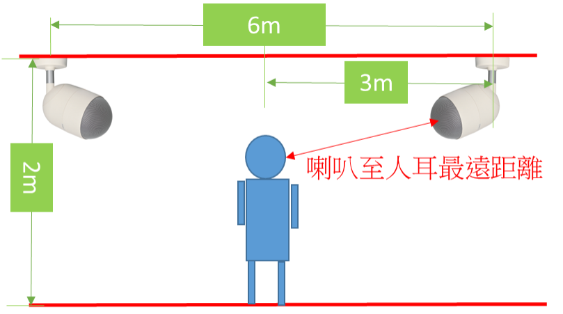 圖二(民眾/喇叭相對位置圖)