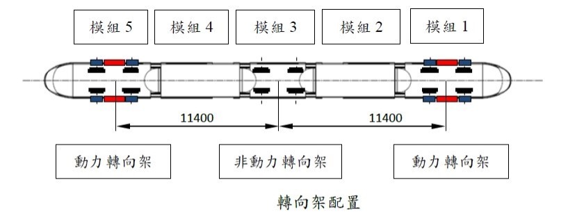 轉向架配置