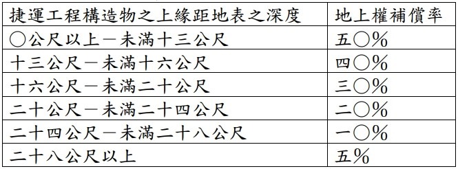 「大眾捷運系統工程使用土地上空或地下處理及審核辦法」附表「穿越地下深度補償率表」。