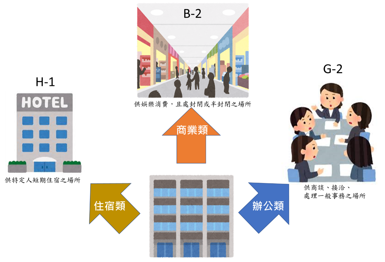建築物使用組別示意圖