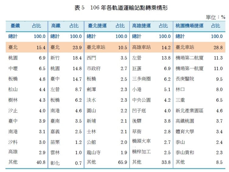 經大數據分析各軌道運輸站點轉成情形
