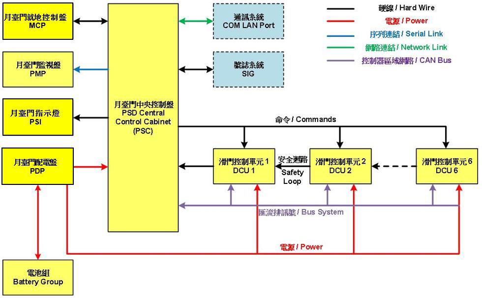 月臺門系統整體架構（三鶯線捷運系統計畫統包工程 號誌系統-月臺門子系統簡介-2022/3/3）