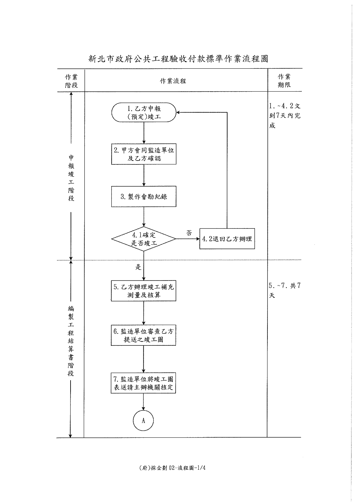 新北市政府公共工程驗收付款標準作業流程（1.廠商申請竣工階段，2. 編制工程結算書階段）