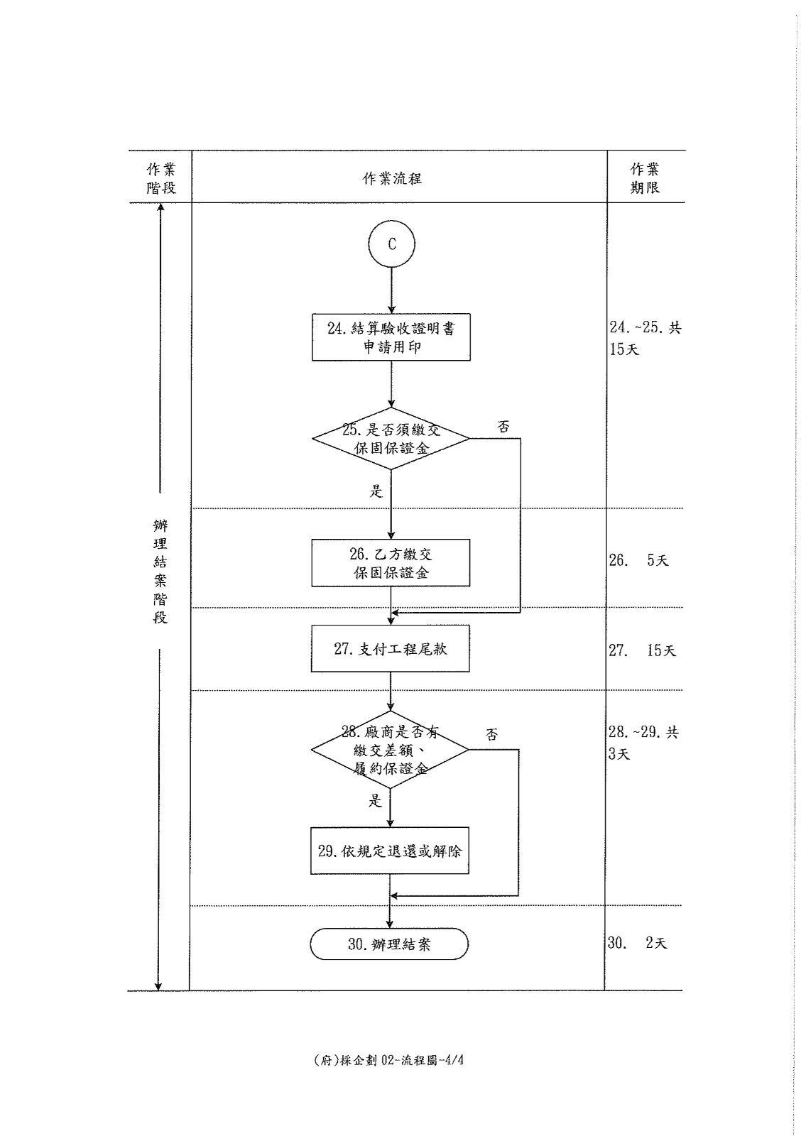 新北市政府公共工程驗收付款標準作業流程（5. 辦理結案階段）