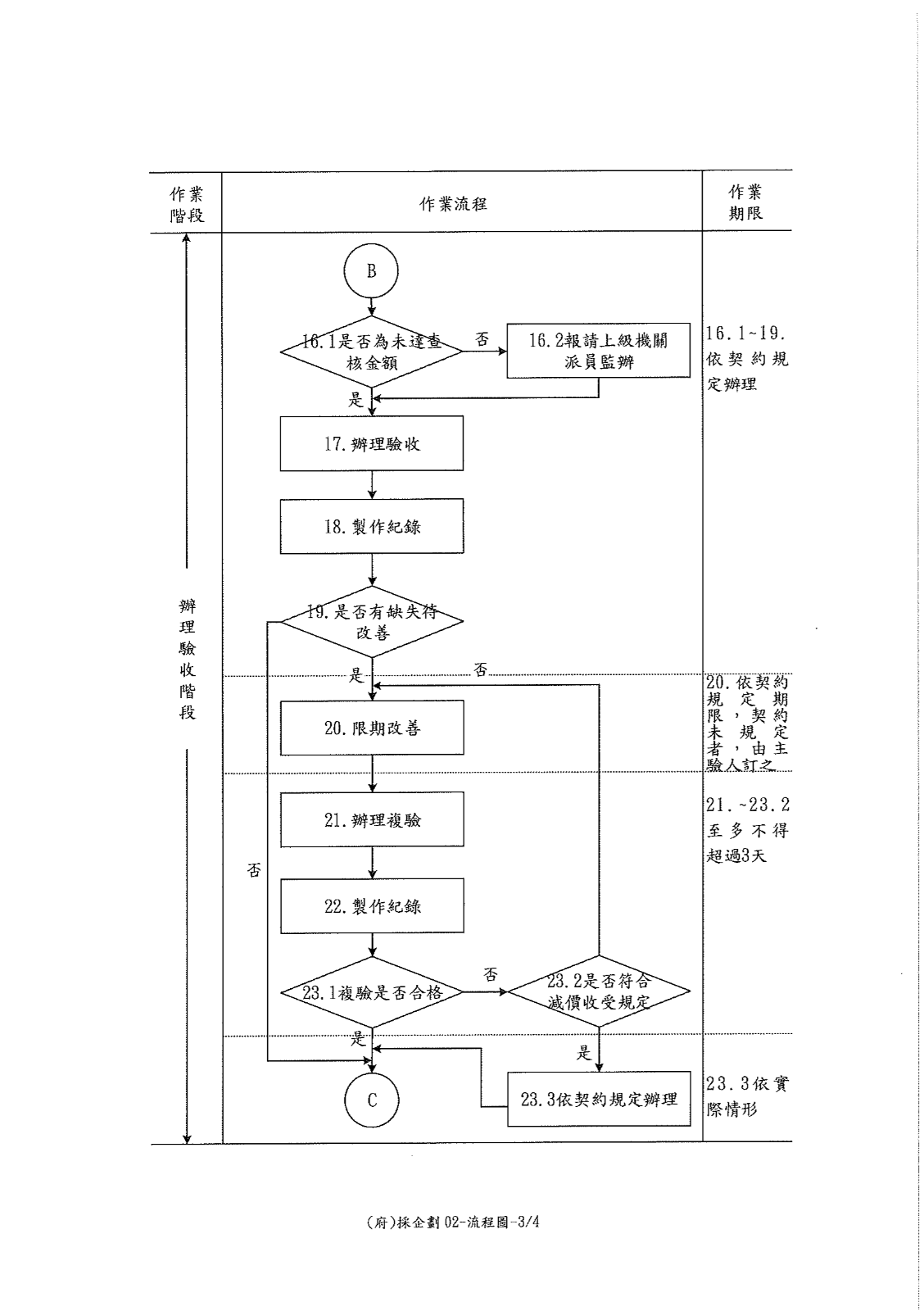 新北市政府公共工程驗收付款標準作業流程（4. 辦理驗收階段）