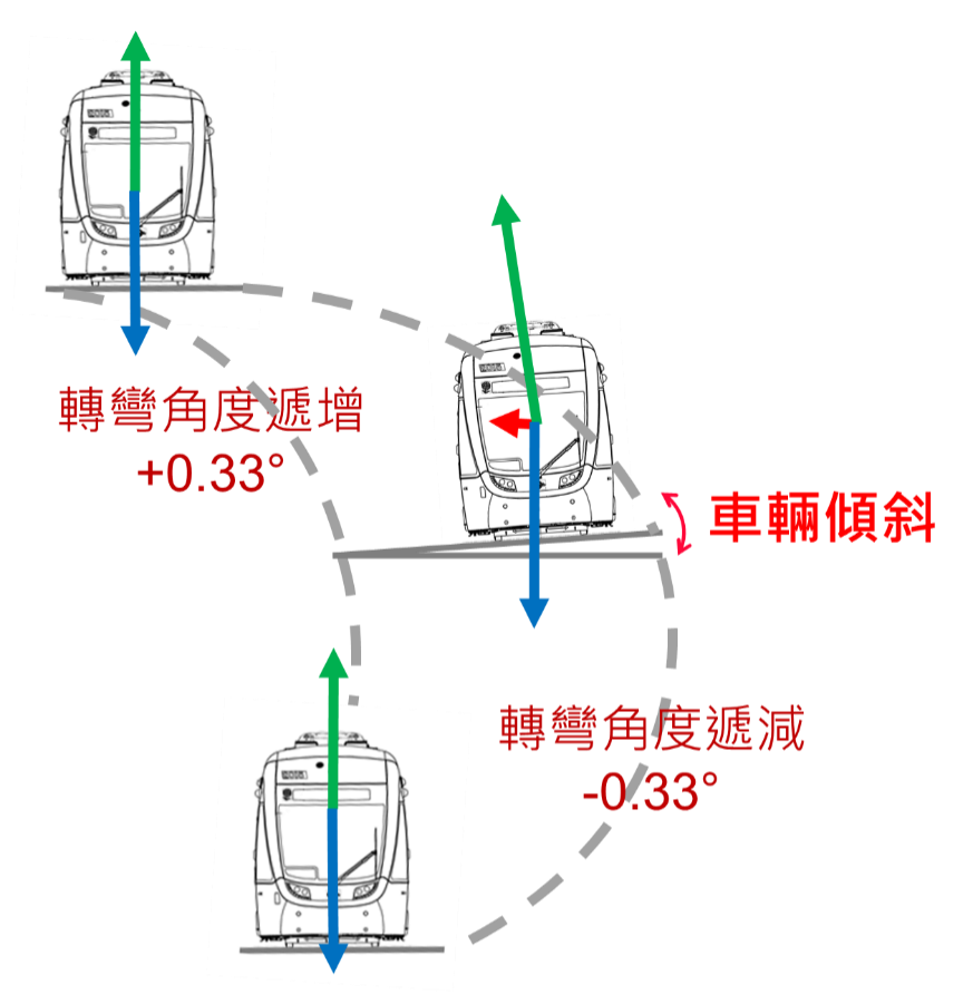 圖三(列車行駛中的擺動)